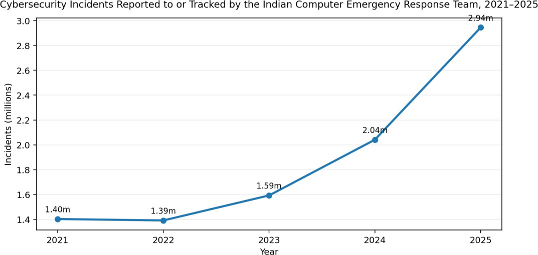 Figure 1: Cybersecurity incidents reported to or tracked by the Indian Computer Emergency Response Team, 2021–2025 (millions). Source: Ministry of Home Affairs, Government of India, Assistance to States to Tackle Cyber Incidents (March 2026).