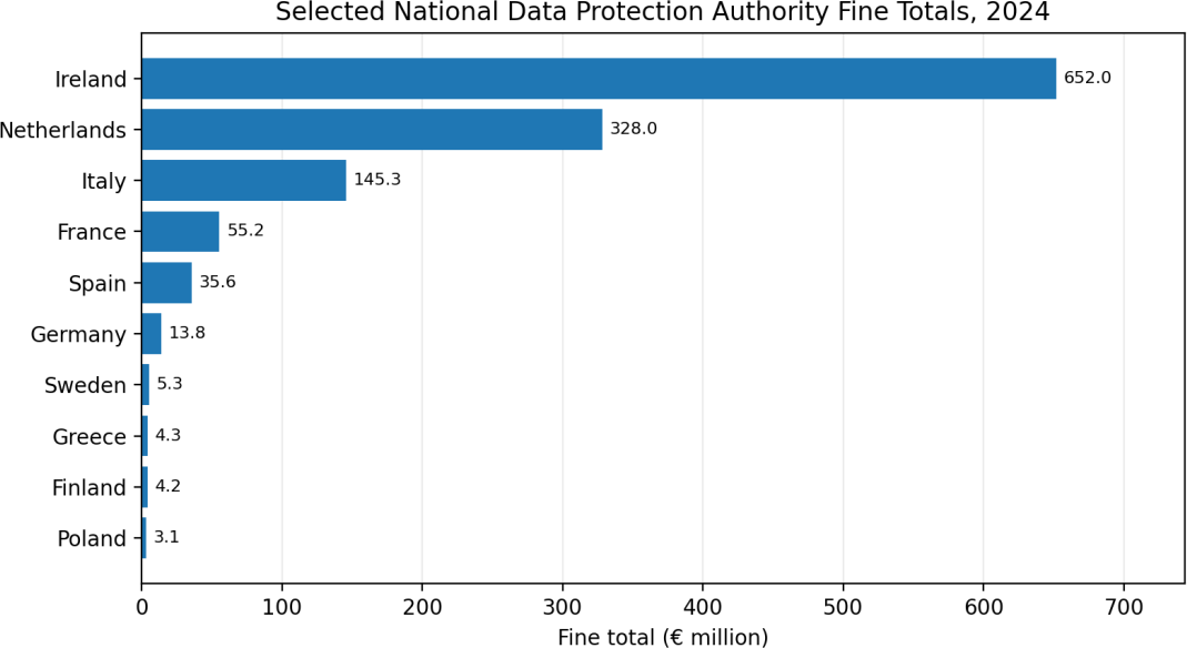 Figure 2: Total GDPR fines imposed in 2024 by selected national data protection authorities (€ million). Source: European Data Protection Board, Annual Report 2024 (April 2025), pp. 37–38.