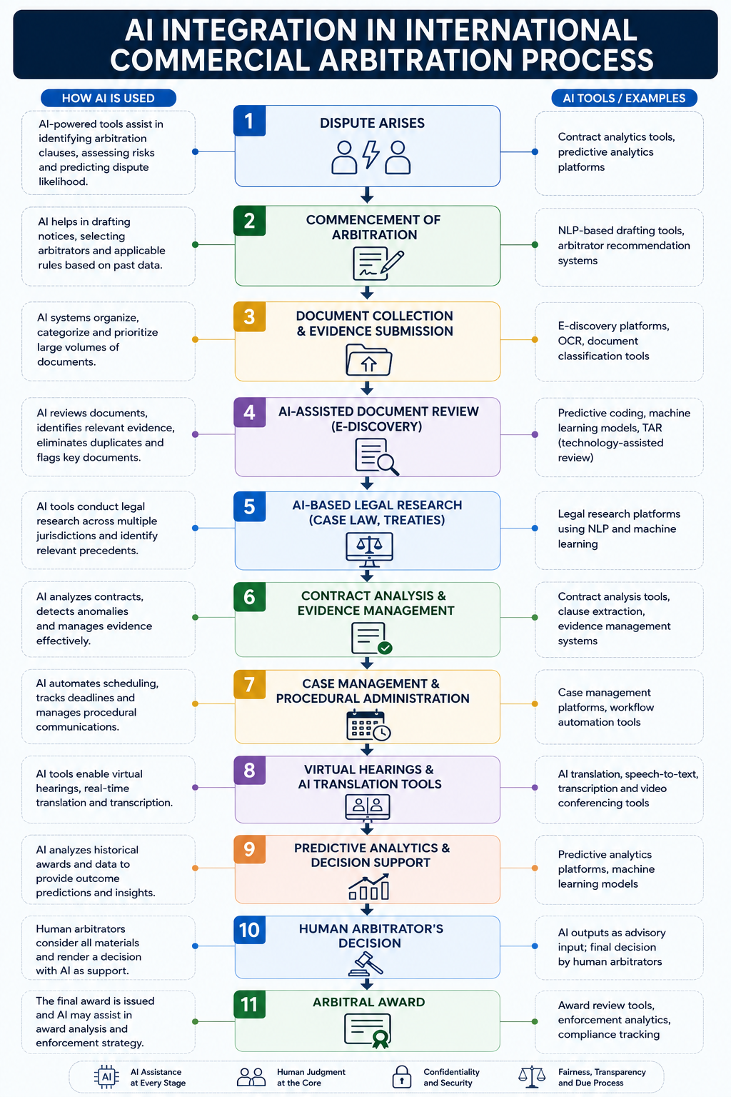 Figure 1: AI Integration in the International Commercial Arbitration Process