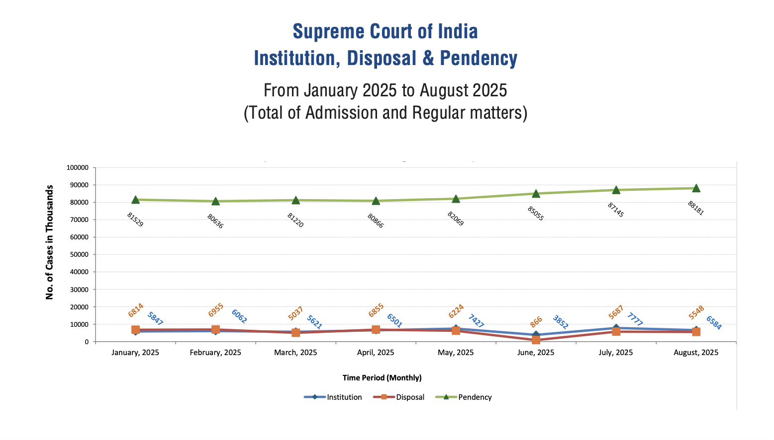 Figure 1: Supreme Court of India - Institution, Disposal and Pendency (Jan-Aug 2025)