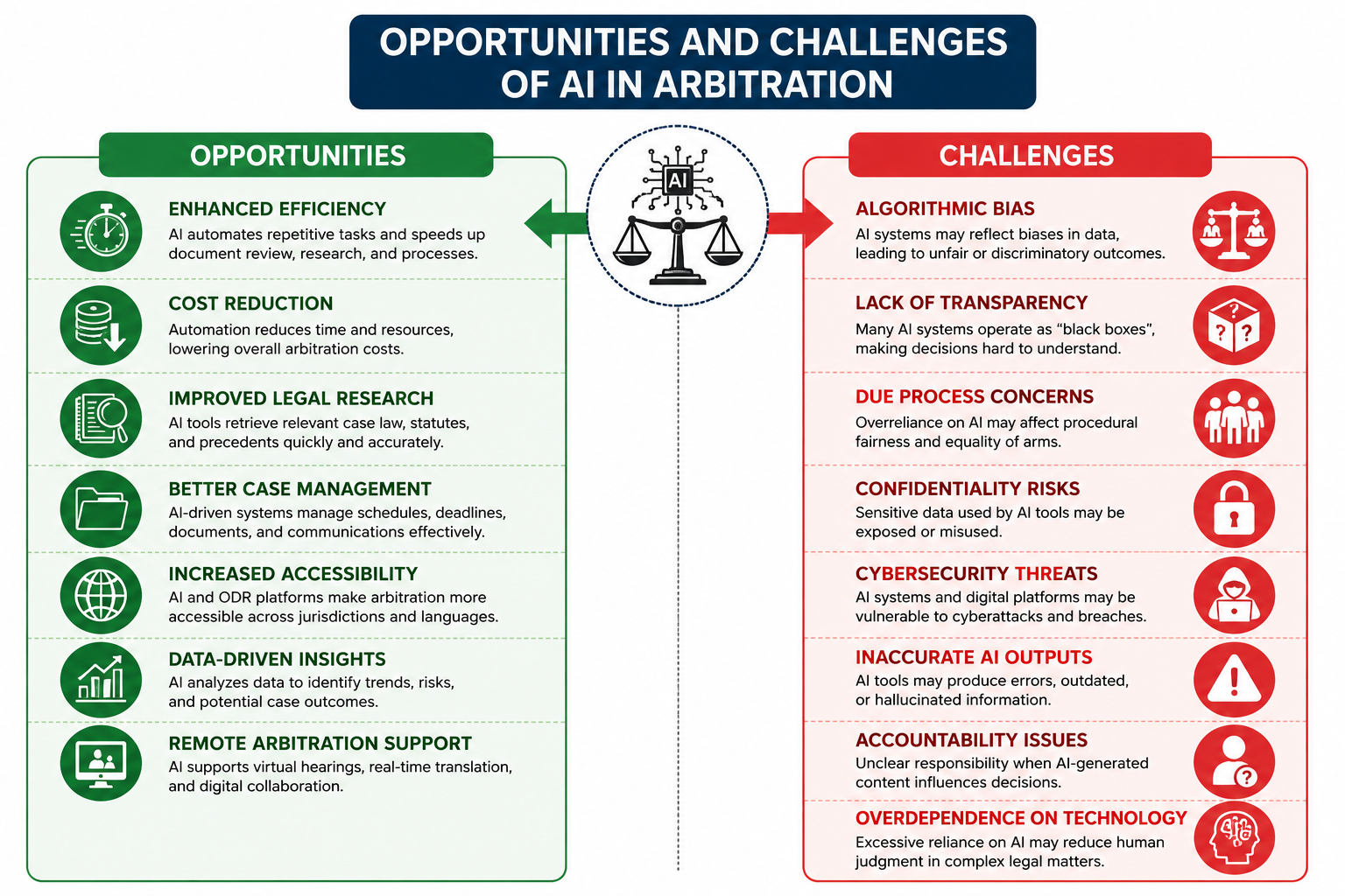 Figure 2: Opportunities and Challenges of AI in Arbitration