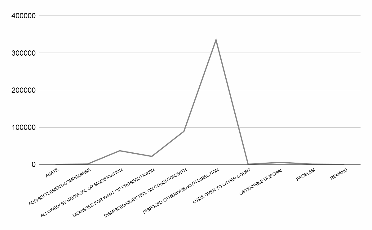 Figure 2: Disposal of Writ Petitions in the High Courts (NJDG)