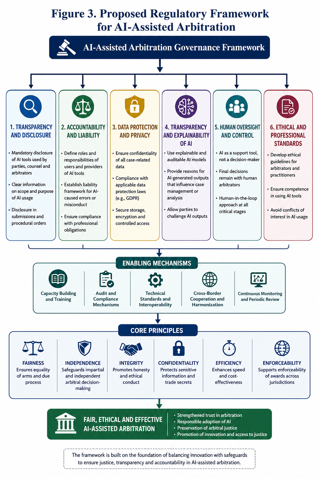Figure 3: Proposed Regulatory Framework for AI-Assisted Arbitration